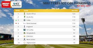 Official international cricket council rankings for odi match cricket players. South Africa Retains No 1 Odi Ranking Following Annual Update