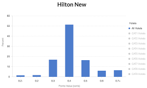 Hilton Honors Results Are In Is That Hiltons Middle Finger