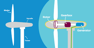 Maybe you would like to learn more about one of these? Wind Energy 101 How Wind Farms Generate Electricity Powershop