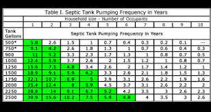 Below is a chart, courtesy psma, that shows how often you for more information on septic tank maintenance and what not to flush, click here. Septic Tank Pumping Whitewater Residential Commercial Septic System Pump Services Whitewater Wi Wisconsin