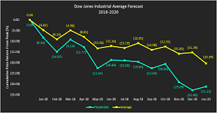 Stock market graph last 20 years saturday, 9 january 2021. Dow Jones Industrial Average Forecast Years 2018 To 2020 See It Market