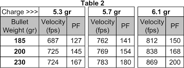 Power Factor Recoil Which Bullet Weight Gives You The Edg