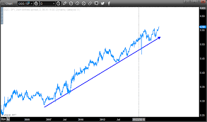 should you short the nasdaq powershares qqq trust qqq