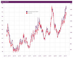 How much does steel cost per ton? Stainless Steel Prices Surcharges Continue To Increase