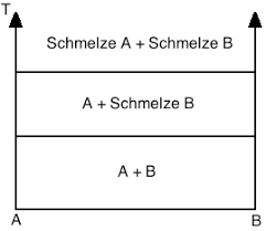 In der informatik ist das zustandsübergangsdiagramm eine darstellungsform. Zustandsdiagramm Vollstandige Unloslichkeit Im Festen Und Flussigen Zustand Diagram Quizlet