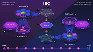 The cosmos network uses a proof of stake consensus mechanism that requires the atom cryptocurrency. Secret Hub Making Privacy One With The Cosmos Bringing Privacy To Smart Contracts And Public Blockchains