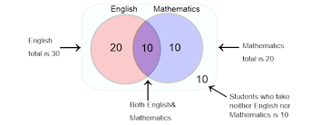 Maybe you would like to learn more about one of these? In The Class Of 50 Pupils 30 Take English 20 Take Mathematics And 10 Take Both How Would This Be Illustrated Using A Venn Diagram What Is The Solution Quora