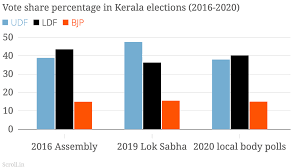 News+ latest news today's special local news gulf crime good news news in pics news in videos kerala india world nri. Assembly Elections Will Pinarayi Vijayan Give Kerala Its First Re Elected Government In Decades