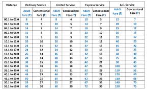 This Fare Comparison Between Metro Rail Other Means Of