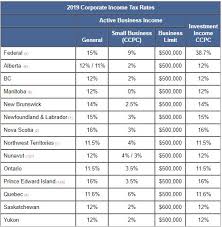 2015 malaysia income tax rate data, including comparisons against world and regional benchmarks. Taxtips Ca Business 2019 Corporate Income Tax Rates