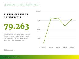 Grippeschutzimpfung Fur Unternehmen Arbeitsmedizin
