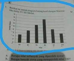 Kunci jawaban soal ulangan harian matematika kelas 6 sd bab 4 pengolahan dan penyajian data a. Berikut Ini Adalah Diagramatika Kelas Iv Sd Melati Adalah Diagram Batang Hasil Ulangan Brainly Co Id