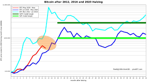 Believers will say, this is what bitcoin does; Planb On Twitter Nothing Goes Up In A Straight Line Bitcoin Has Gone Up 6 Months In A Row Until This Month This Looks Like The Mid Way Dip That We Also Saw