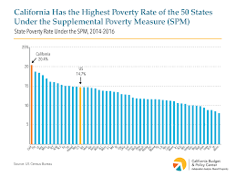 new census figures show that 1 in 5 californians struggle to