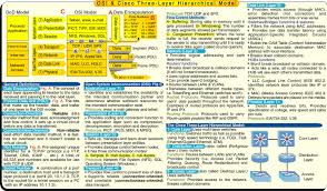 Osi Model Chart Cisco Ccna Braindumps Ccna Brain Dump