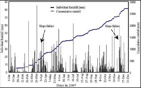 The cameron highlands mudflow and landslide tragedy mirrors human greed for profit, corruption and illegal exploitation of land. Average Rainfall At Cameron Highland In 2007with The Occurrences Of Two Download Scientific Diagram