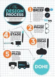 The Design Process Infographic By Caitlin Edwards Via Behance Process Infographic Design Thinking Process Teaching Graphic Design