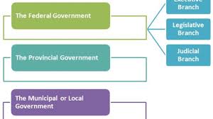 Canada Political Hierarchy System Political Structure Of