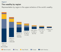 A Detailed Look At Global Wealth Distribution | Zero Hedge