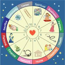 Natal Chart Reading With Houses