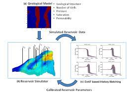 Flowchart Representation Of The Ensemble Kalman Filter Enkf Based Download Scientific Diagram