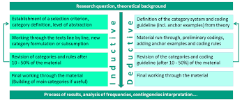 flow chart to illustrate the coding process adapted from