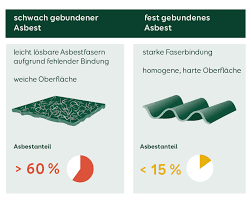 Asbest Erkennen Und Sanieren Das Mussen Sie Beachten Aroundhome