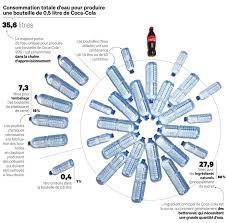 Quel pourcentage du corps humain est composé d'eau ? Coca Cola Tant D Eau Pour Une Bouteille Les Echos