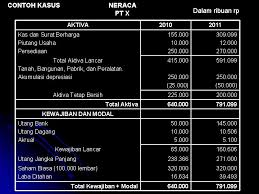 Aktiva tetap merupakan jenis aset dari sebuah perusahaan yang pemanfaatannya bisa dilakukan dalam jangka panjang. Analisa Laporan Keuangan Neraca Balanced Sheet Terdiri Dari