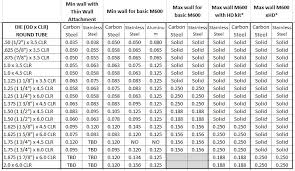 Standard Pipe Bend Radius Chart Www Bedowntowndaytona Com