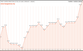 Informasi harga emas terupdate dan terpercaya. Harga Emas Hari Ini 6 1 2021 Naik Rm252 49 Hargaemas My