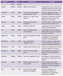 Vitamin Chart Mineral Chart Mineral Food Now Vitamins