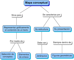 • deben ser simples, y mostrar claramente las relaciones entre conceptos y/o proposiciones. Caracteristicas Del Mapa Conceptual