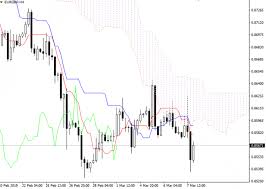 Eur Gbp Ichimoku Clouds 07 March 2019 21 15 Free Forex