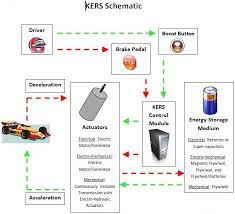 Clemson Vehicular Electronics Laboratory Kinetic Energy Recovery Systems