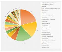 This Pie Chart Shows Number Of Articles In Each Research