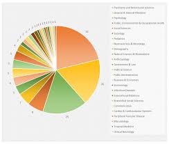 this pie chart shows number of articles in each research