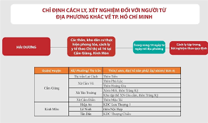 Thành ủy thành phố hồ chí minh. Tp Hcm Chá»‰ Con Cach Ly NgÆ°á»i Ä'áº¿n Tá»« 2 Ä'á»‹a PhÆ°Æ¡ng Cá»§a Háº£i DÆ°Æ¡ng