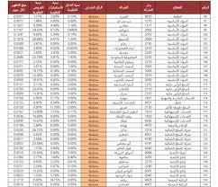 Jun 13, 2021 · جدوى ريت الحرمين الاسبوع الماضي كان الأكثر نزولاً بما يفوق 6 % الأن يتداول عند 9.65 بنزول 2 % هناك محاولة للإستغلال خبر قصر الحج على حجاج الداخل بعدد Ø§Ù„Ø§Ø³Ù‡Ù… Ø§Ù„Ù†Ù‚ÙŠØ© Ø§Ù„Ø¹ØµÙŠÙ…ÙŠ 2020 Ø§Ù„Ø¹ØµÙŠÙ…ÙŠ Ù‚Ø§Ø¦Ù…Ø© Ø§Ù„Ø§Ø³Ù‡Ù… Ø§Ù„Ø¹ØµÙŠÙ…ÙŠ Ø§Ù„Ø§Ø³Ù‡Ù… Ø§Ù„Ù†Ù‚ÙŠØ© Ø§Ù„Ø£Ø³Ù‡Ù… Ø§Ù„Ù†Ù‚ÙŠØ© Ø§Ù„Ø¹ØµÙŠÙ…ÙŠ 1442 Ø³ÙˆØ¨Ø± Ù…Ø¬ÙŠØ¨