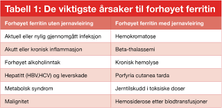 Анализ крови на ферритин (ferritin) 601 ₽. Forhoyet Ferritin Hva Betyr Det Indremedisineren