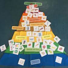 heute mal die ernahrungspyramide die bilder sind von materialkiste blogspot de danke dafur die schilder ha food pyramid pyramids the food pyramid