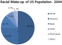 new projections point to a majority minority nation in 2044