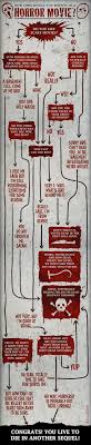 flowchart how long would you survive in a horror movie