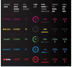 Top Music Streaming Services Comparison Chart 2019