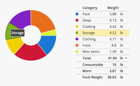 How To Calculate Backpack Weight With Lighterpack