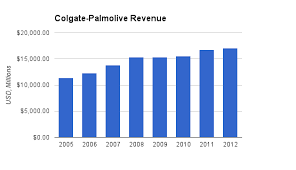 colgate palmolive cl dividend stock analysis gurufocus com