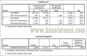 Y = a + b1x1+b2x2+…+bnxn y = variabel terikat a = konstanta b1,b2 = koefisien regresi x1, x2 = variabel bebas Uji Analisis Regresi Linear Ganda Dengan Spss Konsistensi