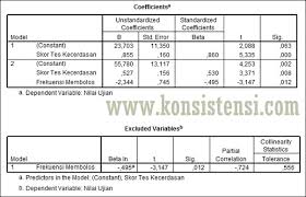 Y = a + b1x1+b2x2+…+bnxn y = variabel terikat a = konstanta b1,b2 = koefisien regresi x1, x2 = variabel bebas Uji Analisis Regresi Linear Ganda Dengan Spss Konsistensi