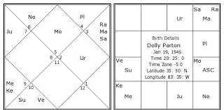 Dolly Parton Birth Chart Dolly Parton Kundli Horoscope
