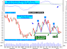 Reliance Capital Trading Tips Stock Has Formed Head And